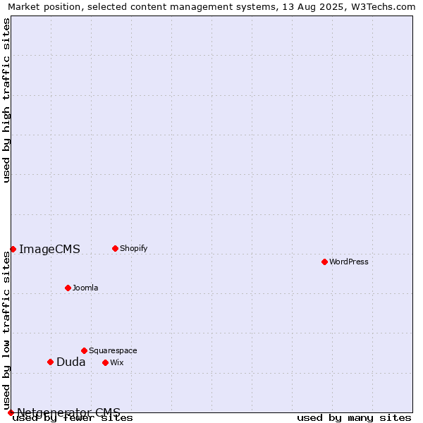Market position of Duda vs. ImageCMS vs. Netgenerator CMS