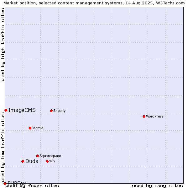 Market position of Duda vs. ImageCMS vs. PHPFox