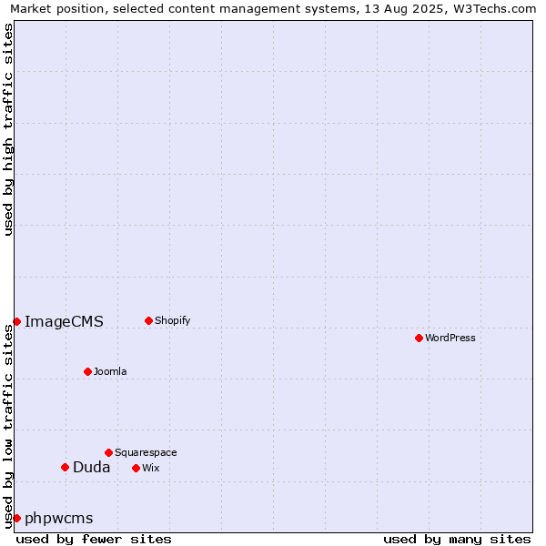 Market position of Duda vs. phpwcms vs. ImageCMS
