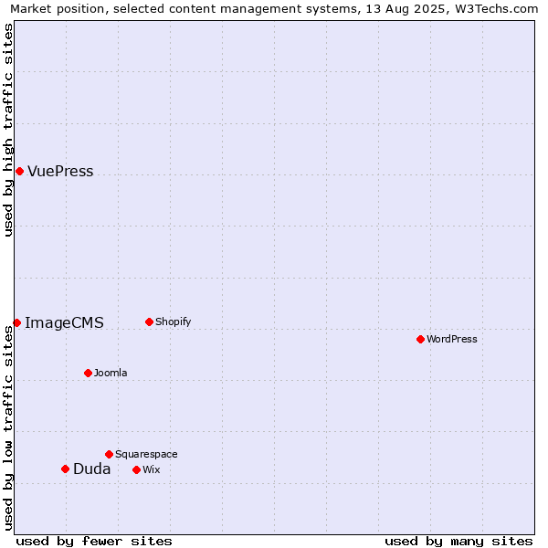 Market position of Duda vs. VuePress vs. ImageCMS