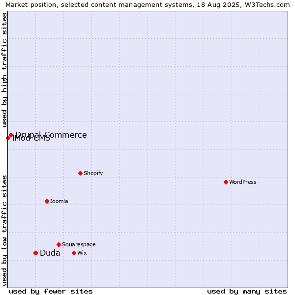 Market position of Duda vs. Drupal Commerce vs. iMod CMS