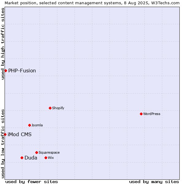 Market position of Duda vs. PHP-Fusion vs. iMod CMS
