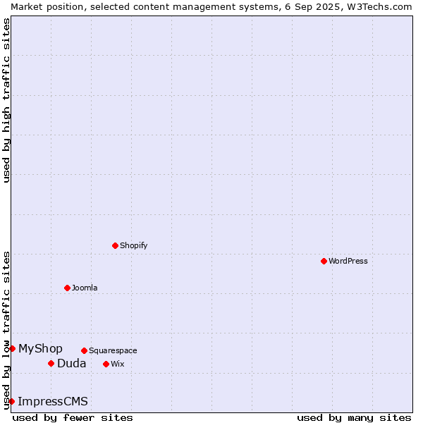 Market position of Duda vs. MyShop vs. ImpressCMS
