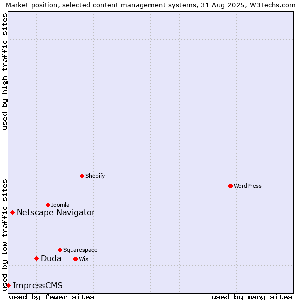 Market position of Duda vs. Netscape Navigator vs. ImpressCMS