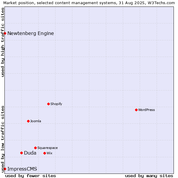 Market position of Duda vs. Newtenberg Engine vs. ImpressCMS