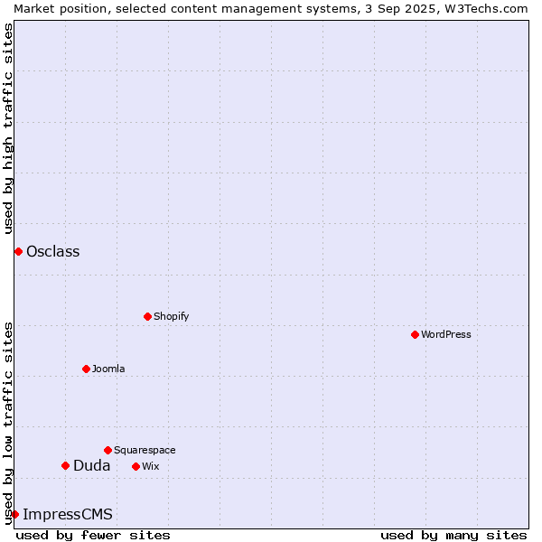 Market position of Duda vs. Osclass vs. ImpressCMS