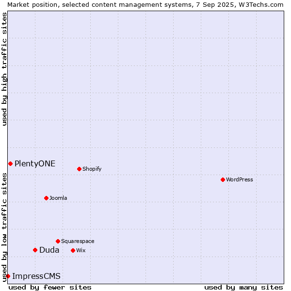 Market position of Duda vs. PlentyONE vs. ImpressCMS