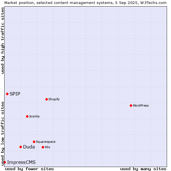 Market position of Duda vs. SPIP vs. ImpressCMS