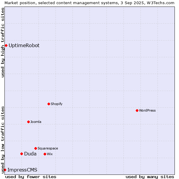 Market position of Duda vs. UptimeRobot vs. ImpressCMS