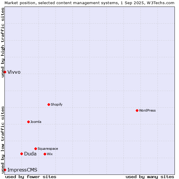 Market position of Duda vs. Vivvo vs. ImpressCMS