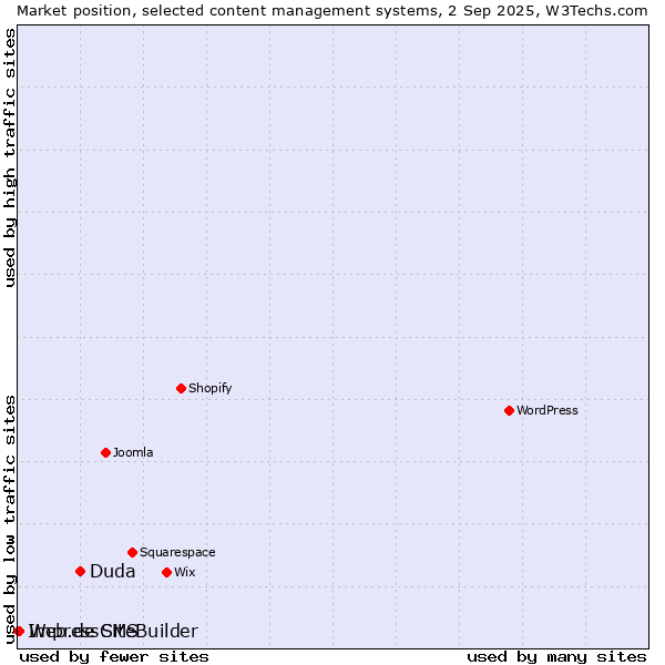 Market position of Duda vs. Web.de SiteBuilder vs. ImpressCMS