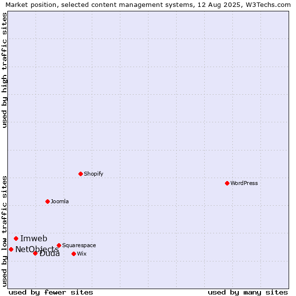Market position of Duda vs. Imweb vs. NetObjects
