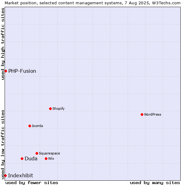Market position of Duda vs. PHP-Fusion vs. Indexhibit