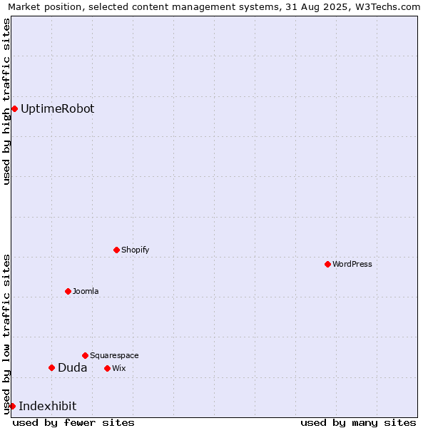Market position of Duda vs. UptimeRobot vs. Indexhibit