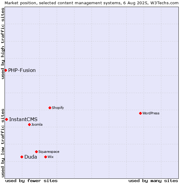 Market position of Duda vs. InstantCMS vs. PHP-Fusion