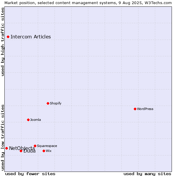 Market position of Duda vs. Intercom Articles vs. NetObjects