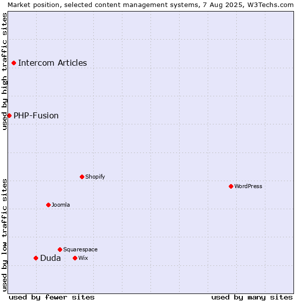 Market position of Duda vs. Intercom Articles vs. PHP-Fusion