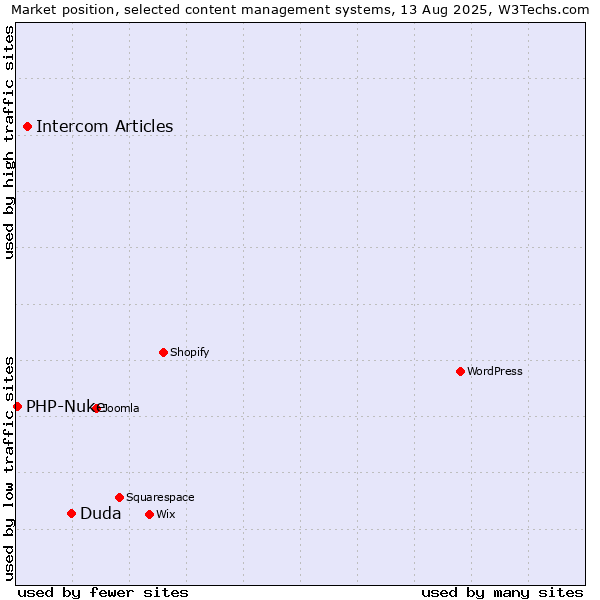 Market position of Duda vs. Intercom Articles vs. PHP-Nuke