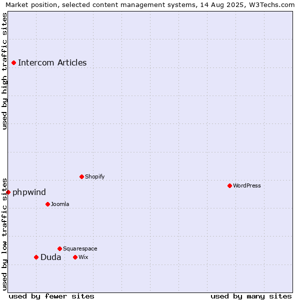 Market position of Duda vs. Intercom Articles vs. phpwind
