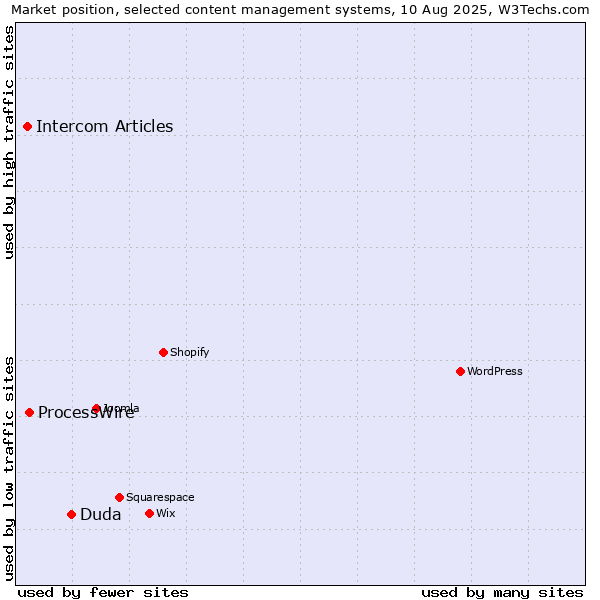 Market position of Duda vs. ProcessWire vs. Intercom Articles