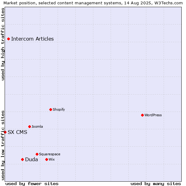Market position of Duda vs. Intercom Articles vs. SX CMS