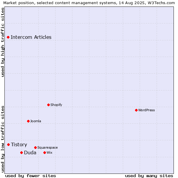 Market position of Duda vs. Tistory vs. Intercom Articles