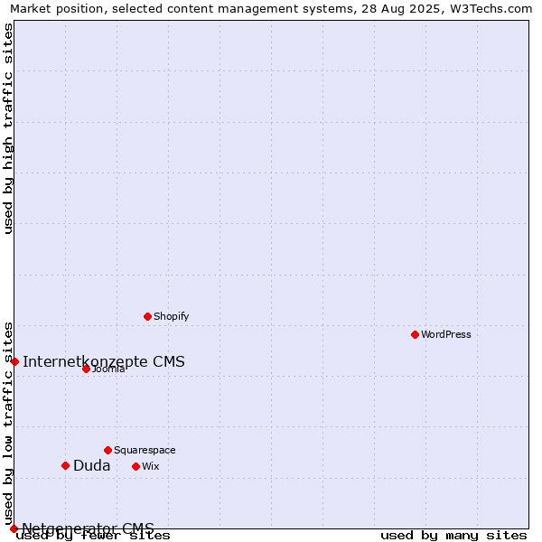 Market position of Duda vs. Internetkonzepte CMS vs. Netgenerator CMS