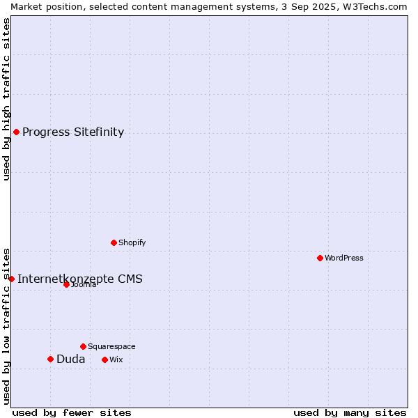 Market position of Duda vs. Progress Sitefinity vs. Internetkonzepte CMS