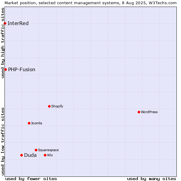 Market position of Duda vs. PHP-Fusion vs. InterRed