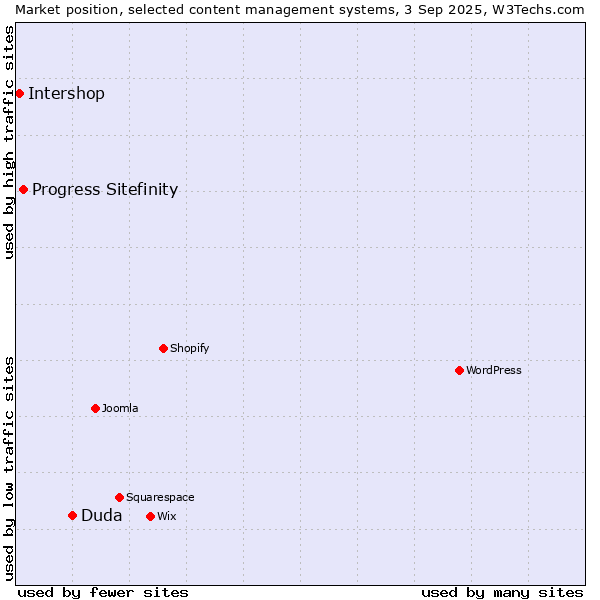 Market position of Duda vs. Progress Sitefinity vs. Intershop