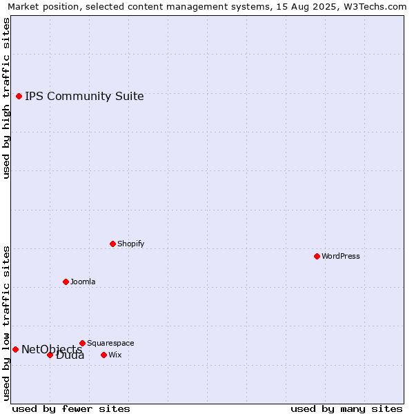 Market position of Duda vs. IPS Community Suite vs. NetObjects