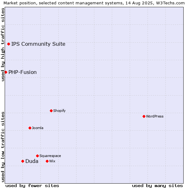 Market position of Duda vs. IPS Community Suite vs. PHP-Fusion
