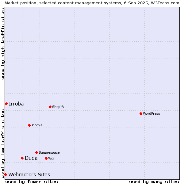 Market position of Duda vs. Irroba vs. Webmotors Sites