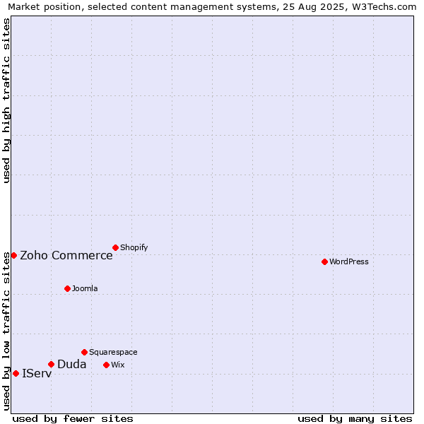 Market position of Duda vs. IServ vs. Zoho Commerce