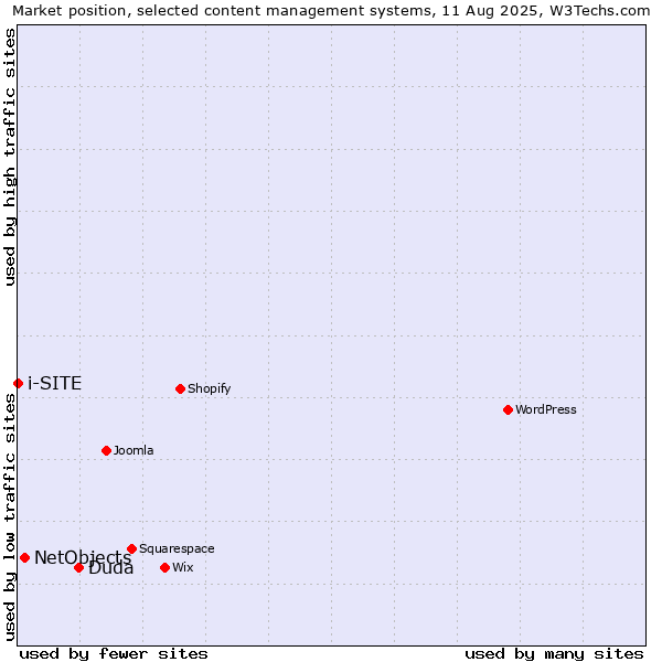 Market position of Duda vs. NetObjects vs. i-SITE