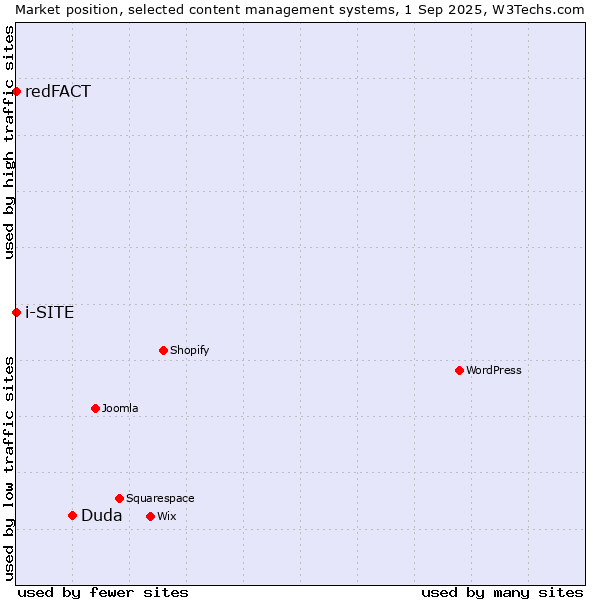 Market position of Duda vs. redFACT vs. i-SITE