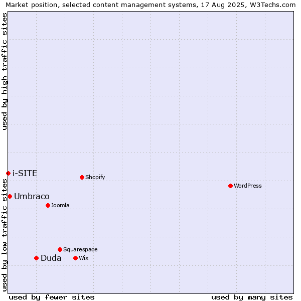 Market position of Duda vs. Umbraco vs. i-SITE