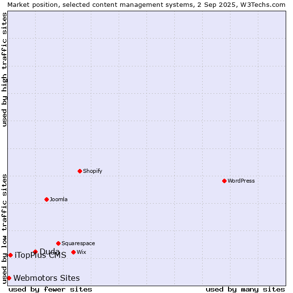 Market position of Duda vs. iTopPlus CMS vs. Webmotors Sites