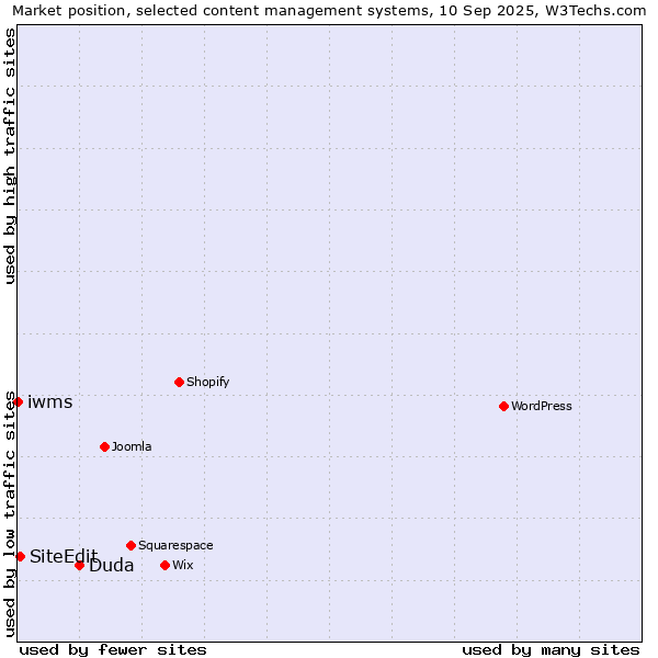 Market position of Duda vs. SiteEdit vs. iwms
