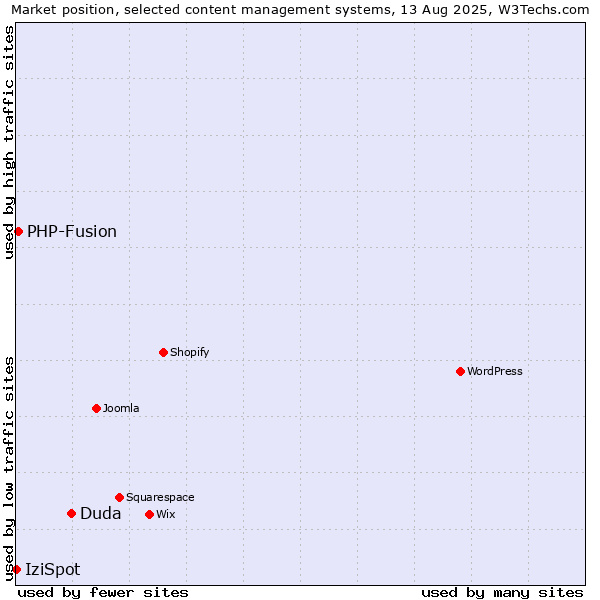 Market position of Duda vs. PHP-Fusion vs. IziSpot
