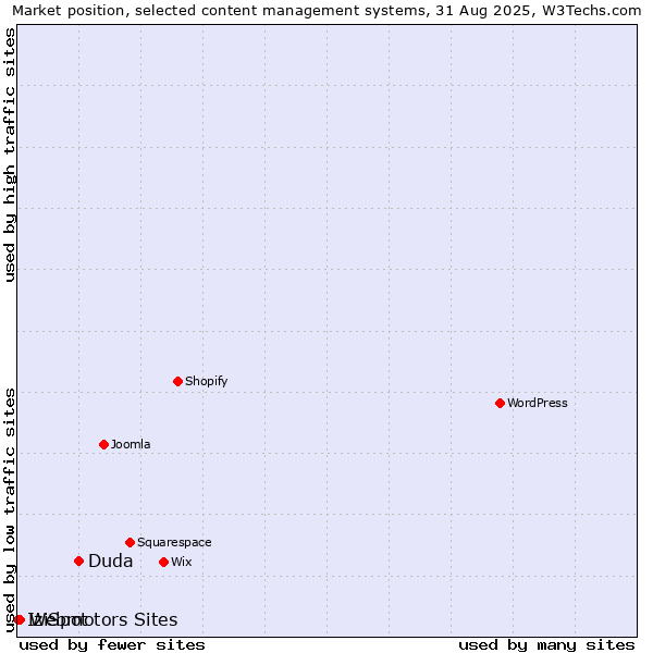 Market position of Duda vs. Webmotors Sites vs. IziSpot