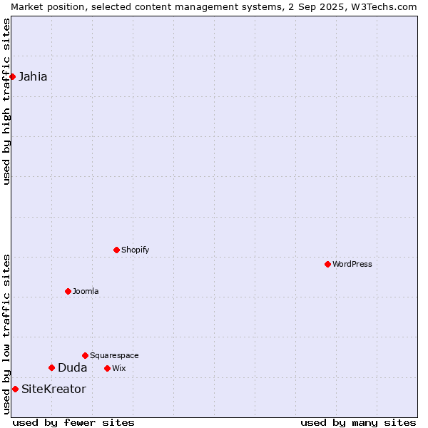 Market position of Duda vs. SiteKreator vs. Jahia