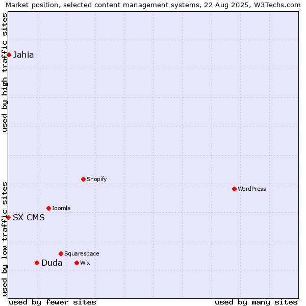 Market position of Duda vs. Jahia vs. SX CMS