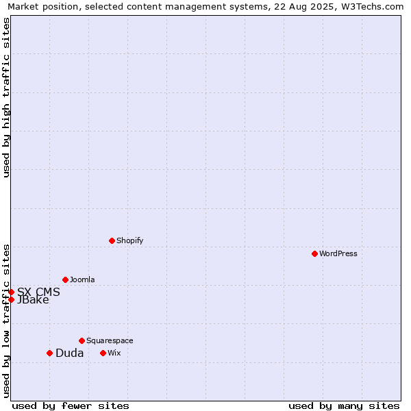 Market position of Duda vs. JBake vs. SX CMS