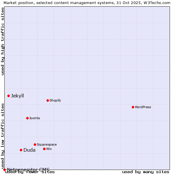 Market position of Duda vs. Jekyll vs. Netgenerator CMS