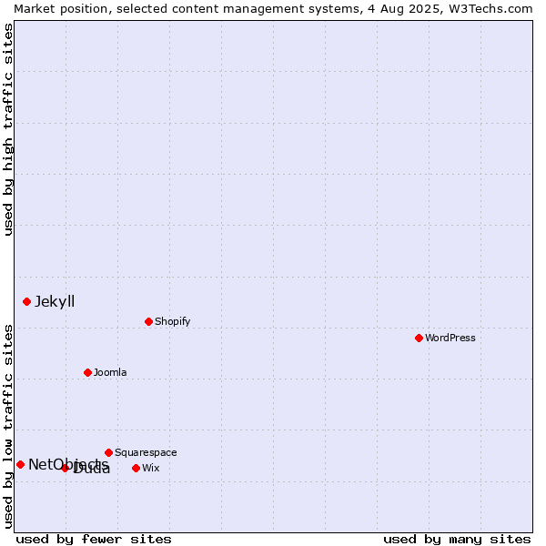Market position of Duda vs. Jekyll vs. NetObjects