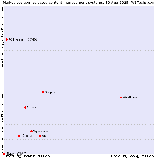 Market position of Duda vs. Sitecore CMS vs. Jieqi CMS