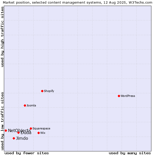 Market position of Duda vs. Jimdo vs. NetObjects