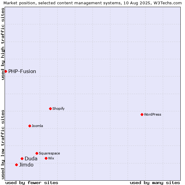 Market position of Duda vs. Jimdo vs. PHP-Fusion