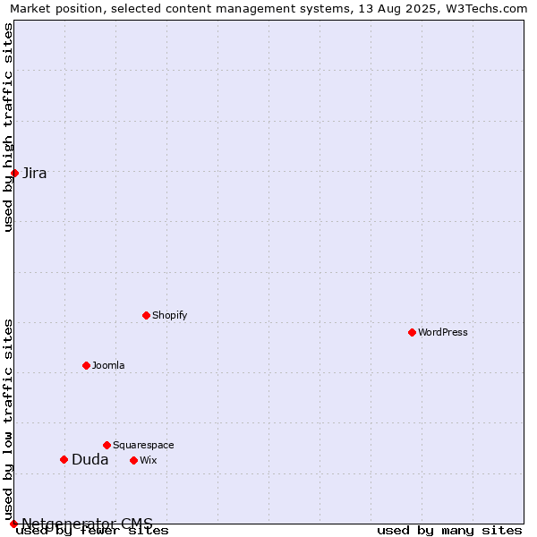 Market position of Duda vs. Jira vs. Netgenerator CMS